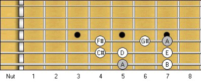 A Major Scale: Note Names