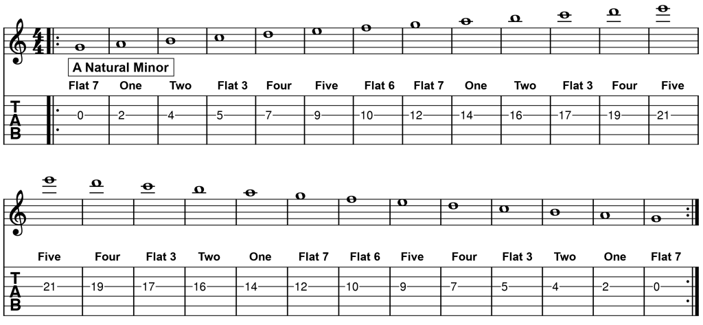 A Natural Minor: Scale Degree Memorisation Exercise