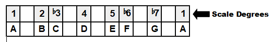 A Natural Minor: Scale Degrees and Notes