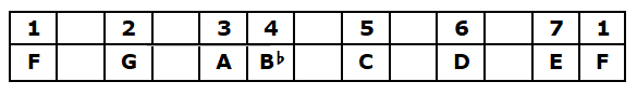 F Major Scale Table