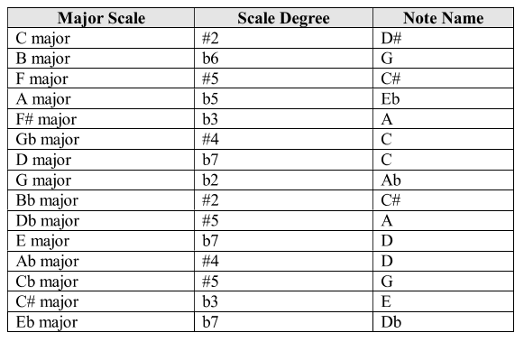 Table: Scale Degree Answers