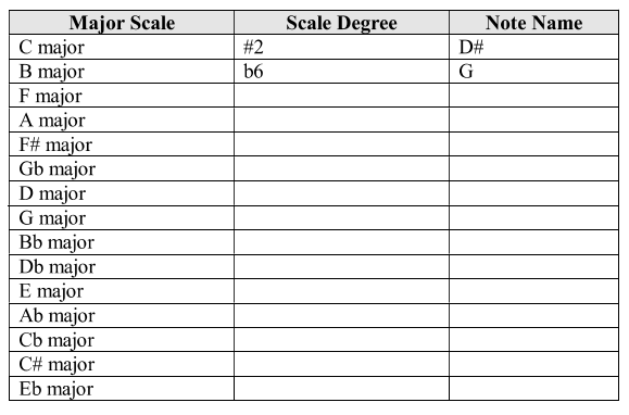 Table: Scale Degree Questions